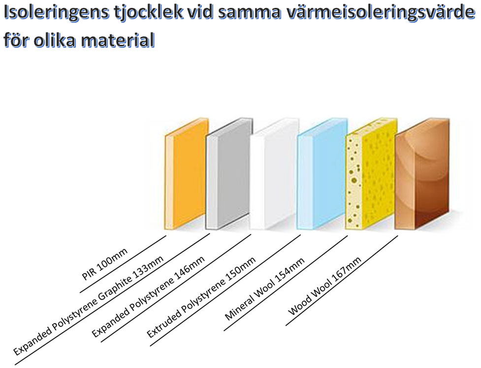 PIR Isoleringsgraf